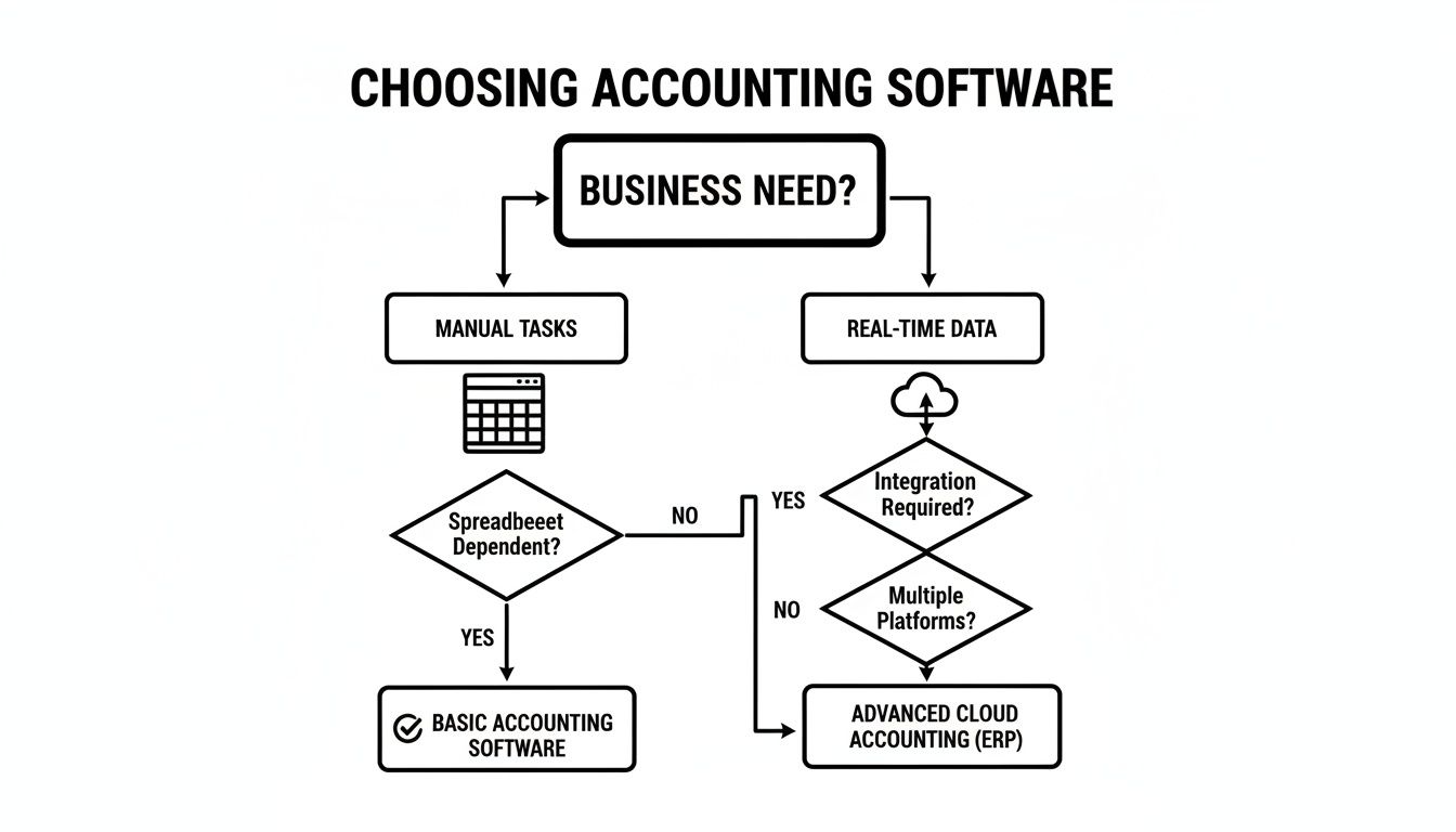 Flowchart illustrating how to choose accounting software based on business needs, from manual tasks to real-time data.