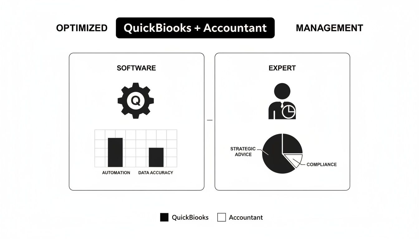 Diagram showing how Quickbooks and an accountant optimize financial management, detailing software automation, data accuracy, strategic advice, and compliance.