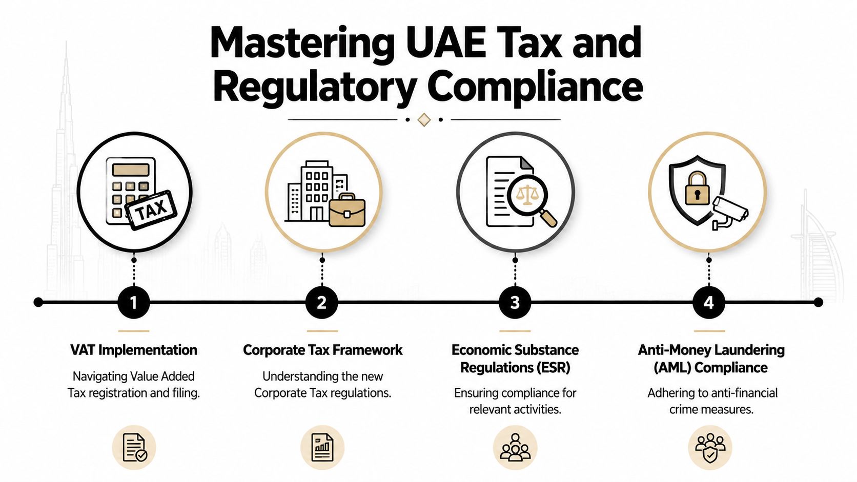A diagram outlining UAE tax and regulatory compliance covering VAT, corporate tax, ESR, and AML measures.