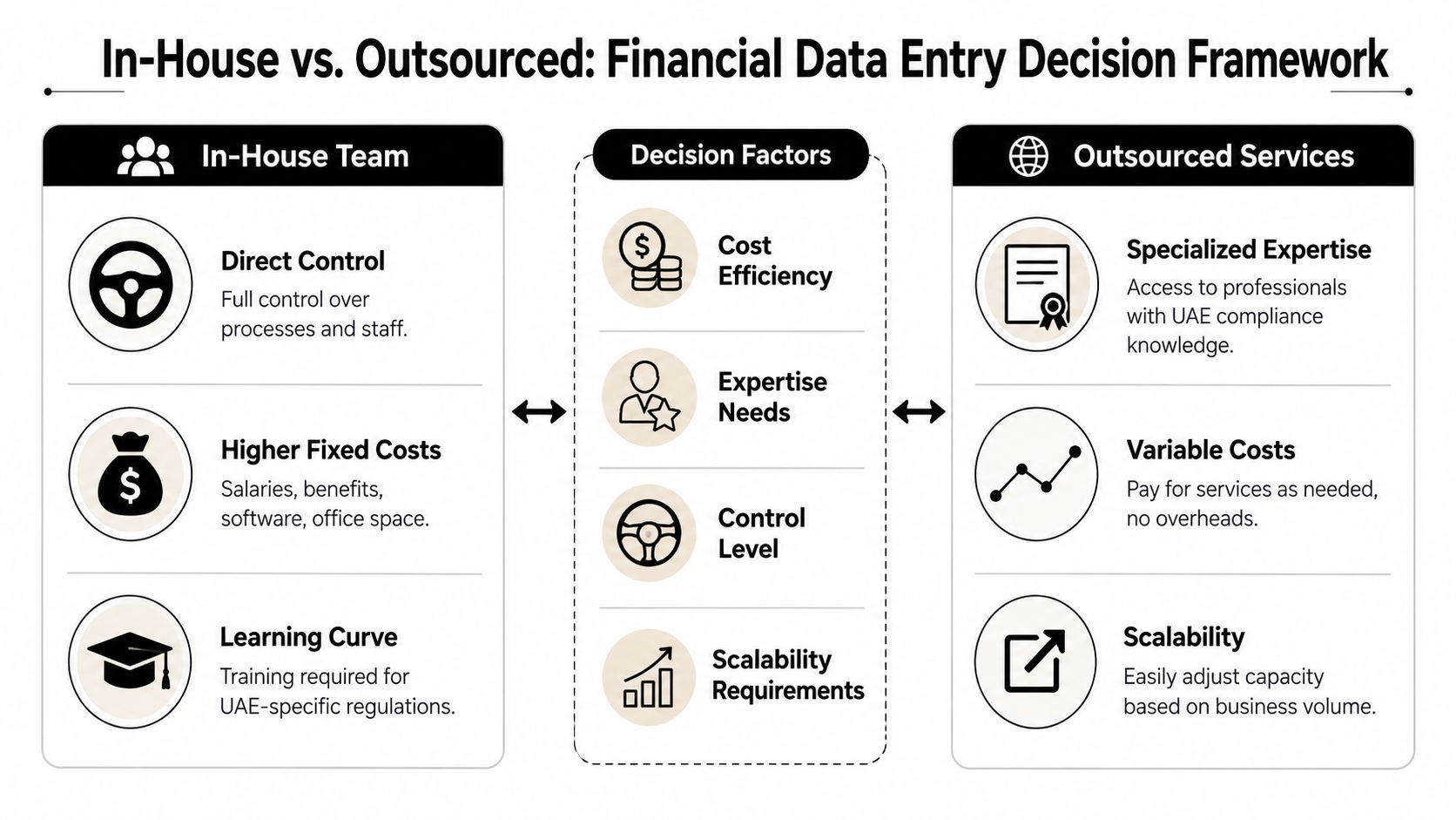 A comparison infographic between in-house teams and outsourced services for financial data entry in the UAE.
