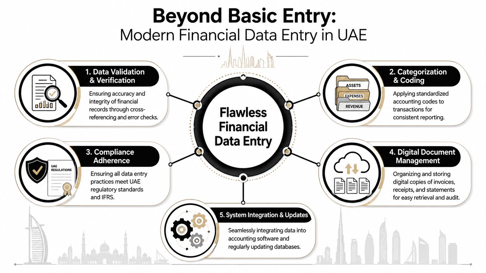 An infographic titled Beyond Basic Entry showing five key steps for modern financial data entry in the UAE.