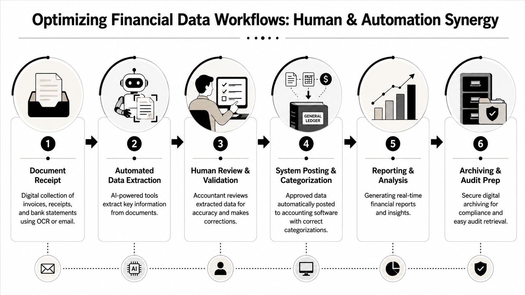 A six-step infographic illustrating the workflow of financial data processing using automation and human verification.