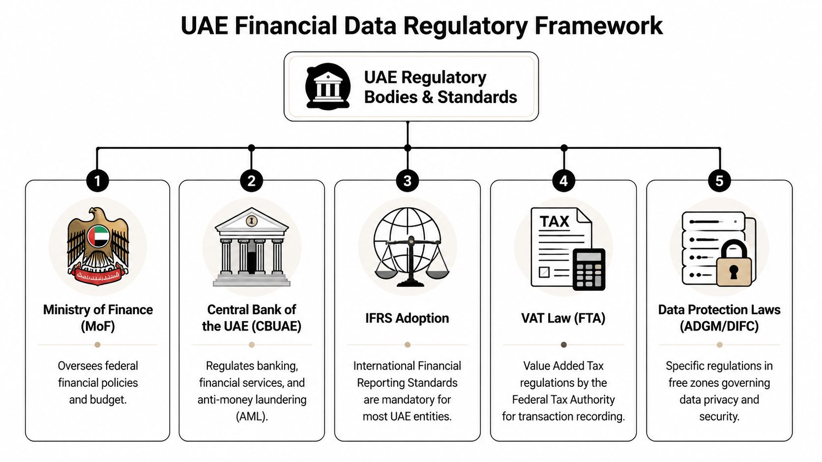 A diagram illustrating the five main regulatory bodies and standards within the UAE financial data framework.