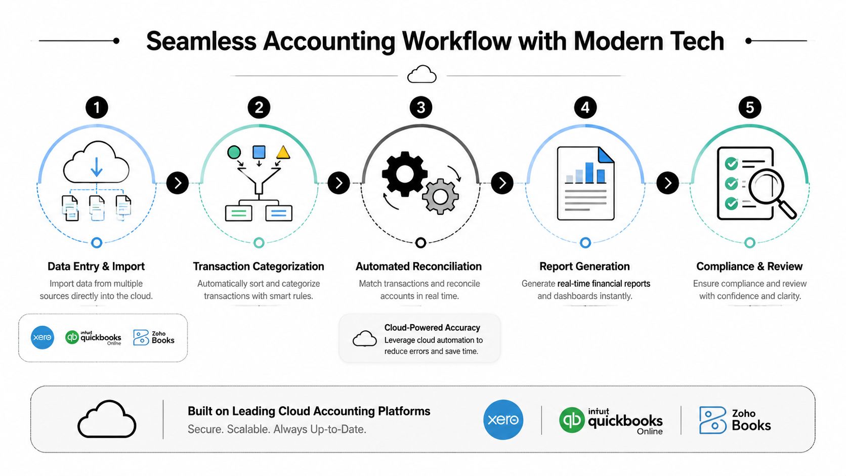 A five-step diagram showing a seamless cloud-based accounting workflow using software like Xero, QuickBooks, and Zoho Books.