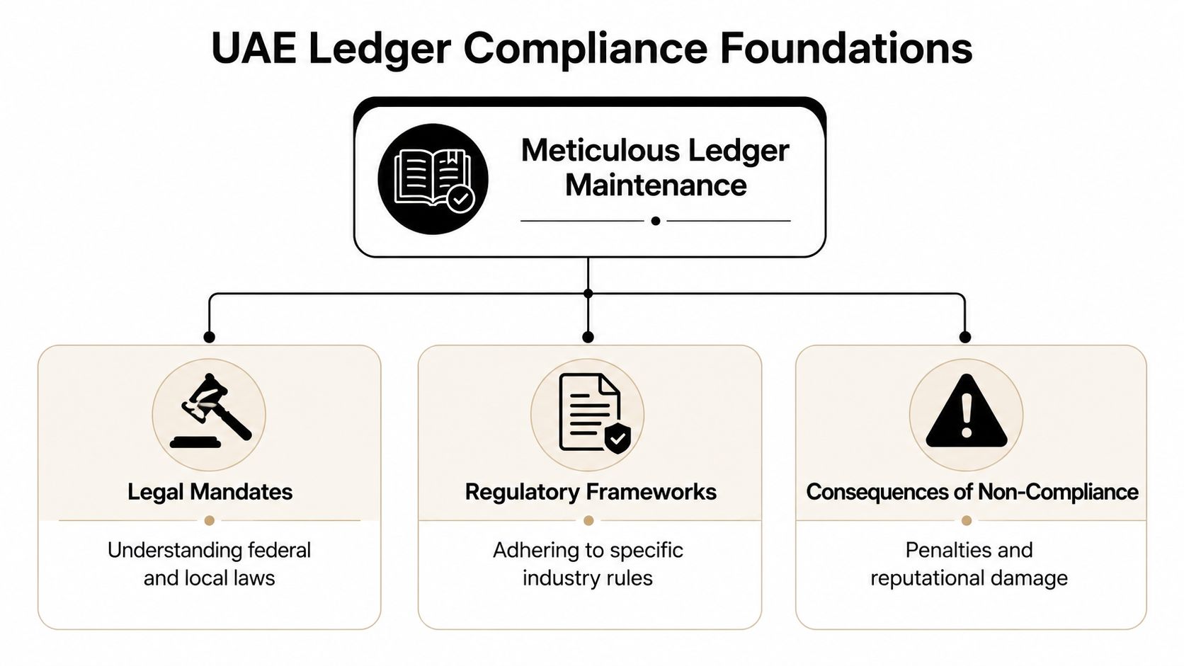 A diagram illustrating the UAE Ledger Compliance Foundations including legal mandates, regulatory frameworks, and non-compliance consequences.
