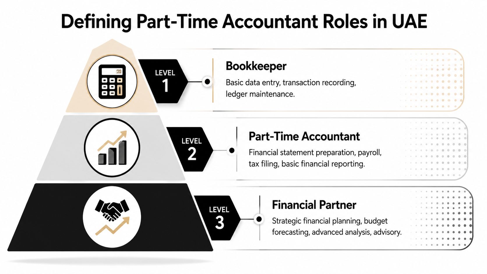 A pyramid chart illustrating three levels of part-time accounting roles in the UAE from bookkeeper to financial partner.