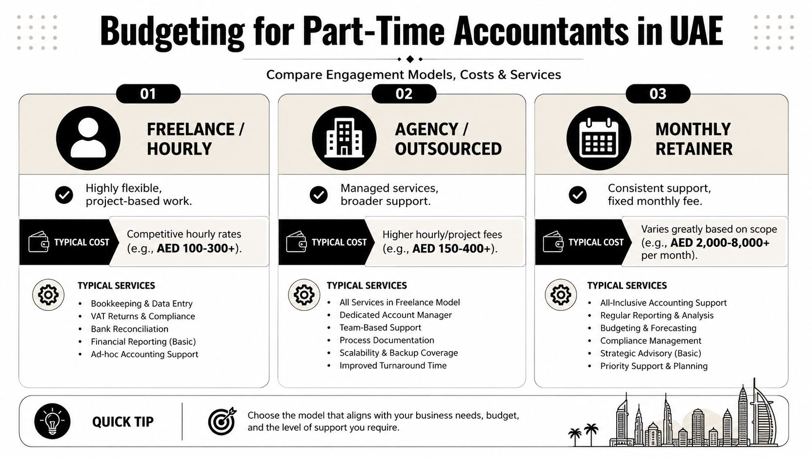 A comparison infographic showing budgeting options for part-time accountants in the UAE including freelance, agency, and retainer models.