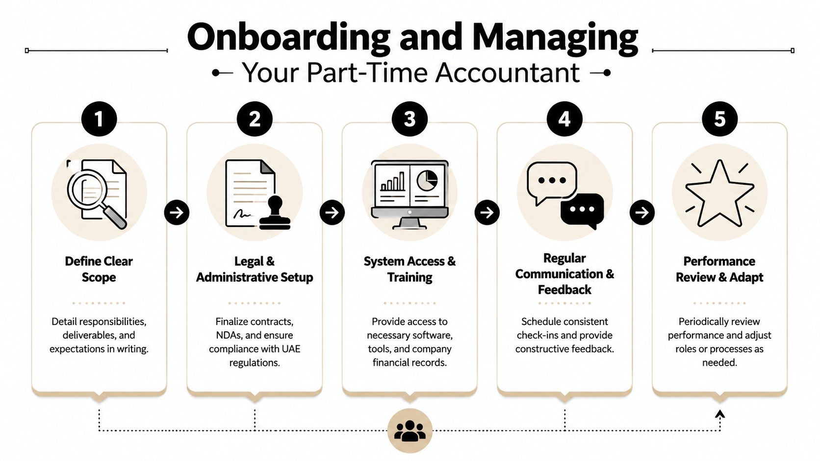 A five-step infographic guide for onboarding and managing a part-time accountant within a business environment.