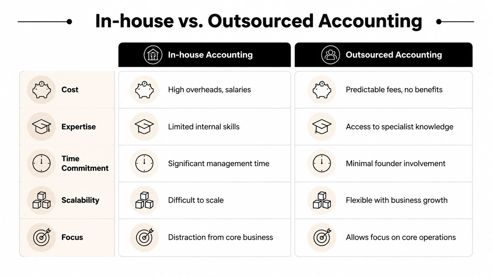 A comparison chart showing the pros and cons of in-house versus outsourced accounting for business growth.