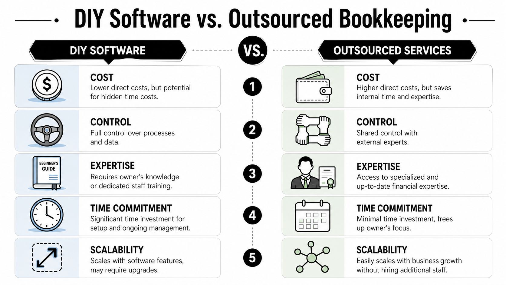 A comparison chart showing the pros and cons of DIY bookkeeping software versus outsourced accounting services.